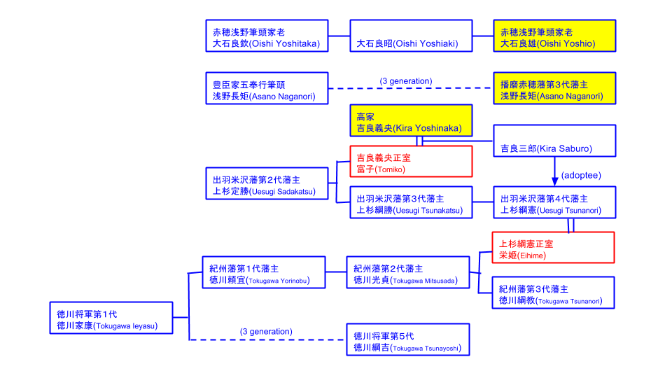 Family trees related with Chushin-gura story